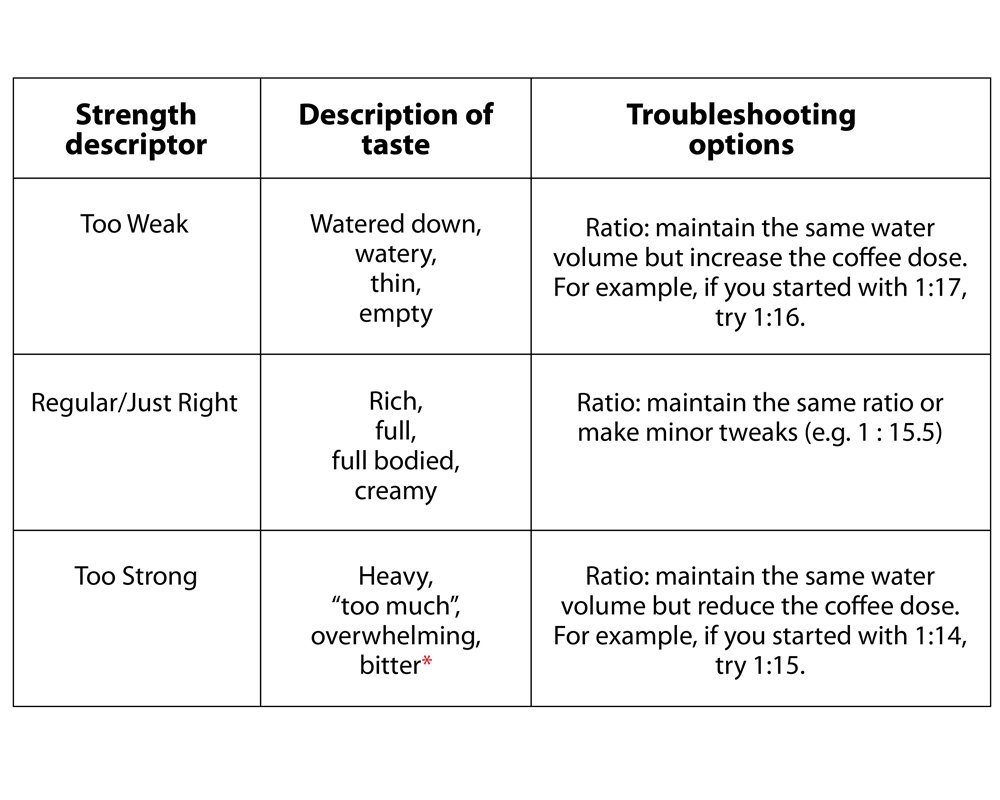 How Do You Troubleshoot Bitter Coffee Brewed In A French Press?