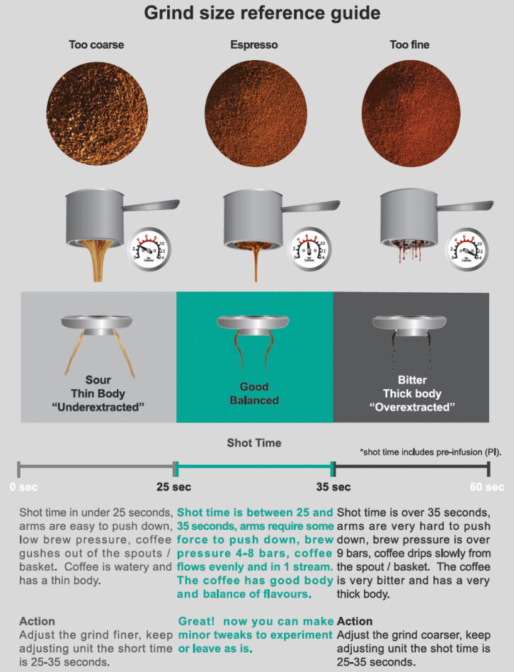 Adjusting Pre-Infusion Time for Different Coffee Beans