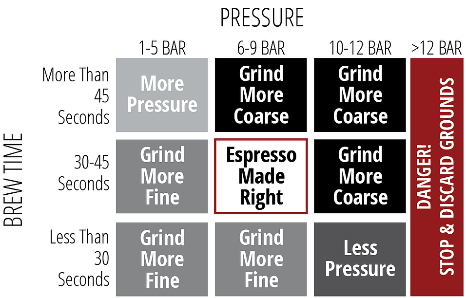 Adjusting Pre-Infusion Time for Different Coffee Beans