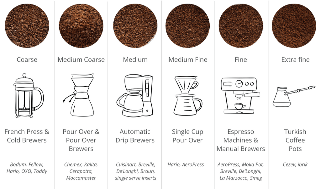 Can I Grind Coffee Beans For Cold Brew In Any Coffee Grinder Machine?