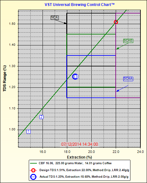 Adjusting Water Flow Rate and Pressure for Optimal Brewing Techniques